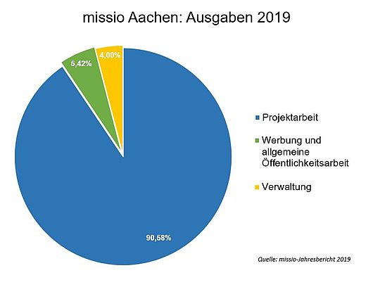 Ausgabenstruktur von missio Aachen in 2019